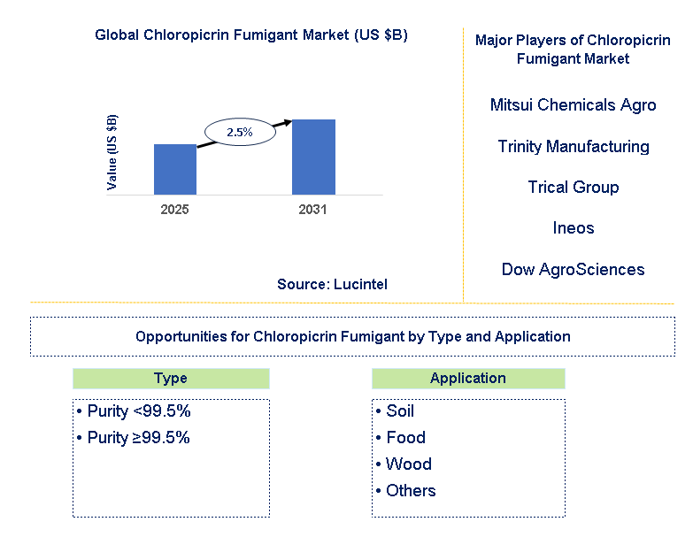 Chloropicrin Fumigant Market Trends and Forecast