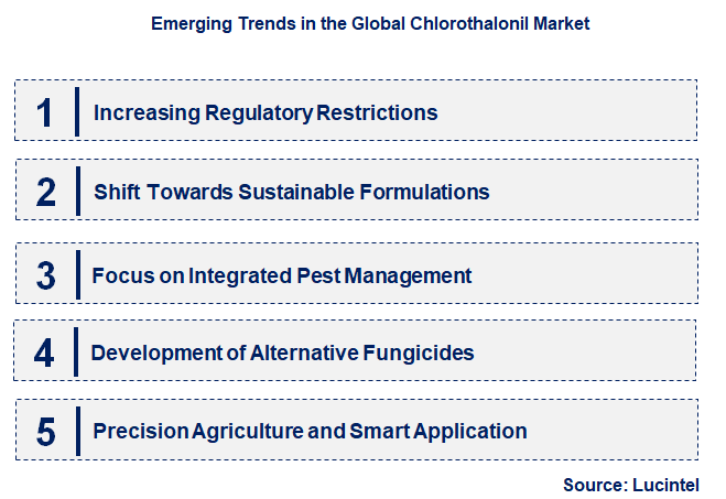 Emerging Trends in the Chlorothalonil Market