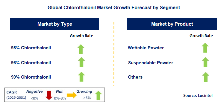 Chlorothalonil Market by Segment