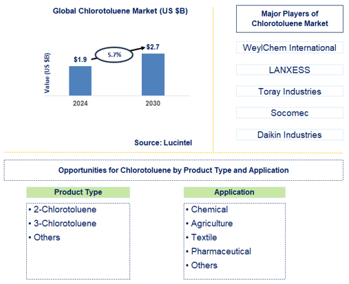 Chlorotoluene Trends and Forecast