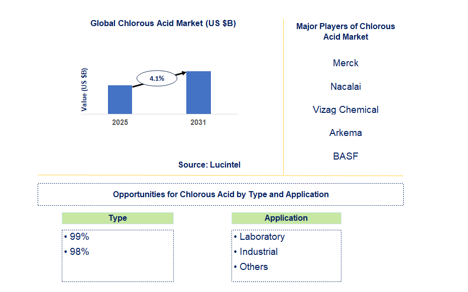 Chlorous Acid Market Trends and Forecast