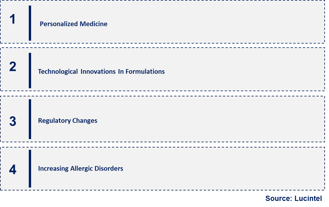 Emerging Trends in the Chlorpheniramine Maleate Market