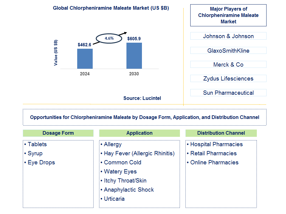 Chlorpheniramine Maleate Trends and Forecast