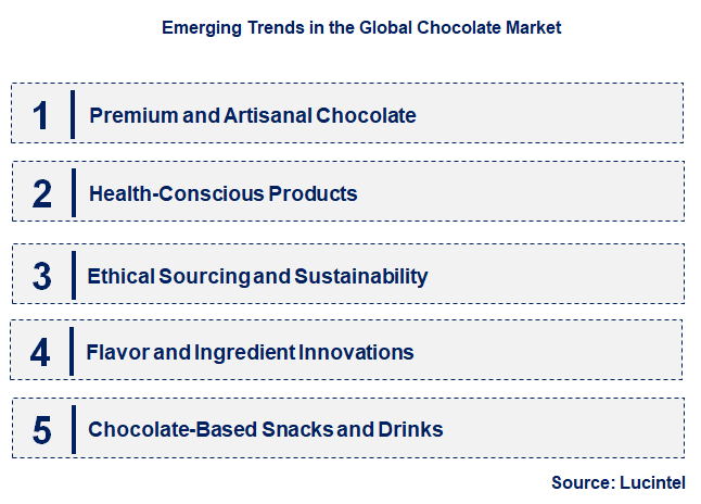 Emerging Trends in the Chocolate Market