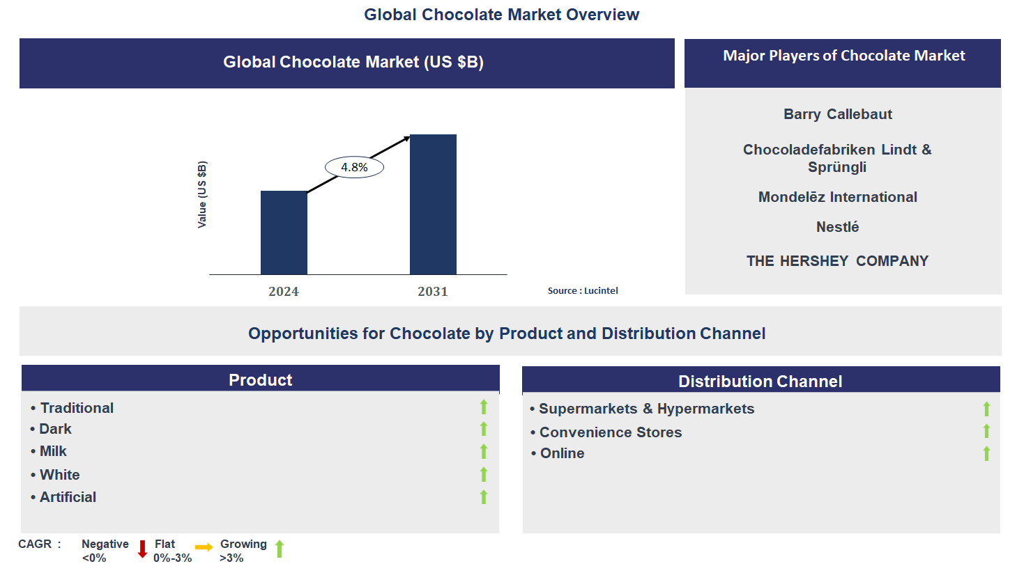 Chocolate Market Trends and Forecast