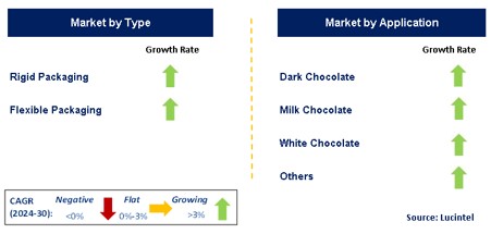 Chocolate Packaging Market by Segment