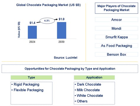 Chocolate Packaging Market Trends and Forecast