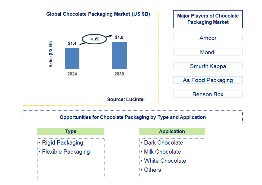 Chocolate Packaging Trends and Forecast