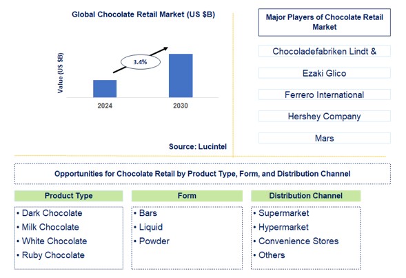 Chocolate Retail Trends and Forecast