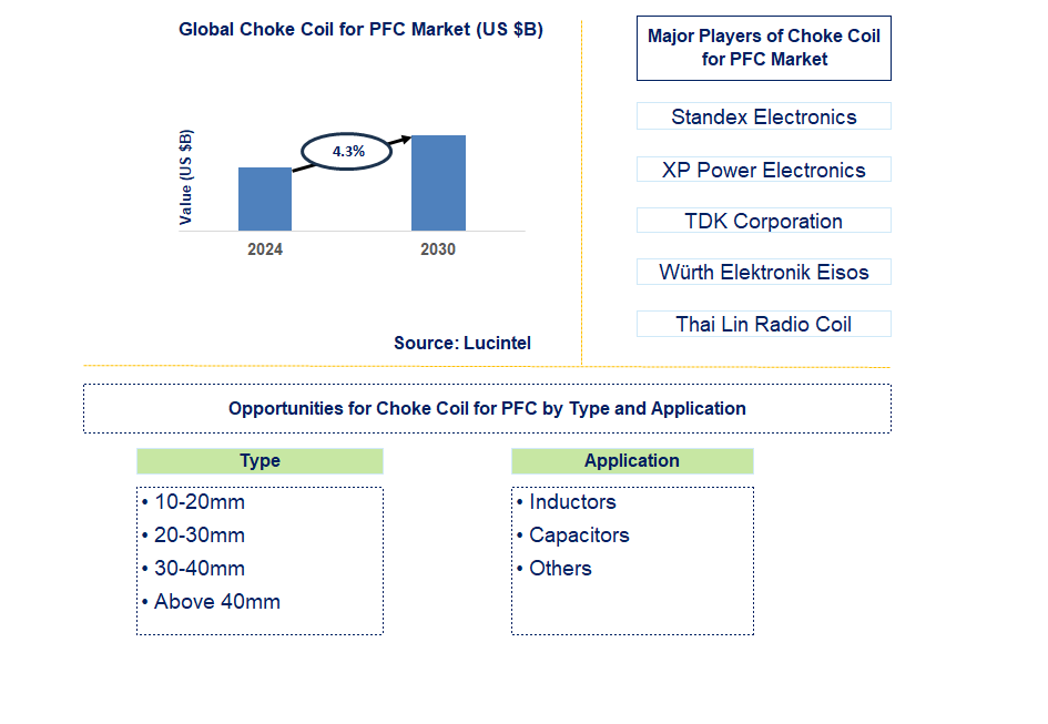 Choke Coil for PFC Trends and Forecast