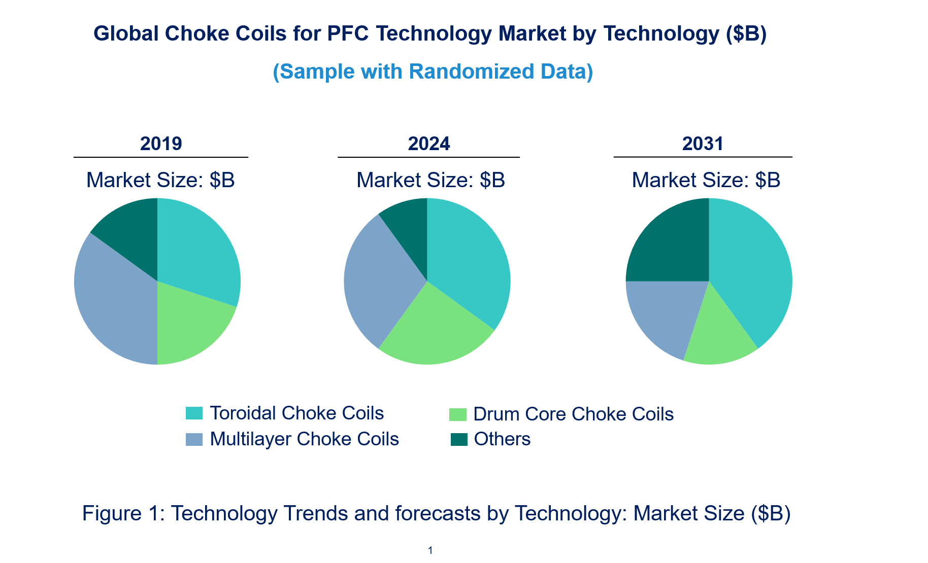 Choke Coils for PFC Market by Technology