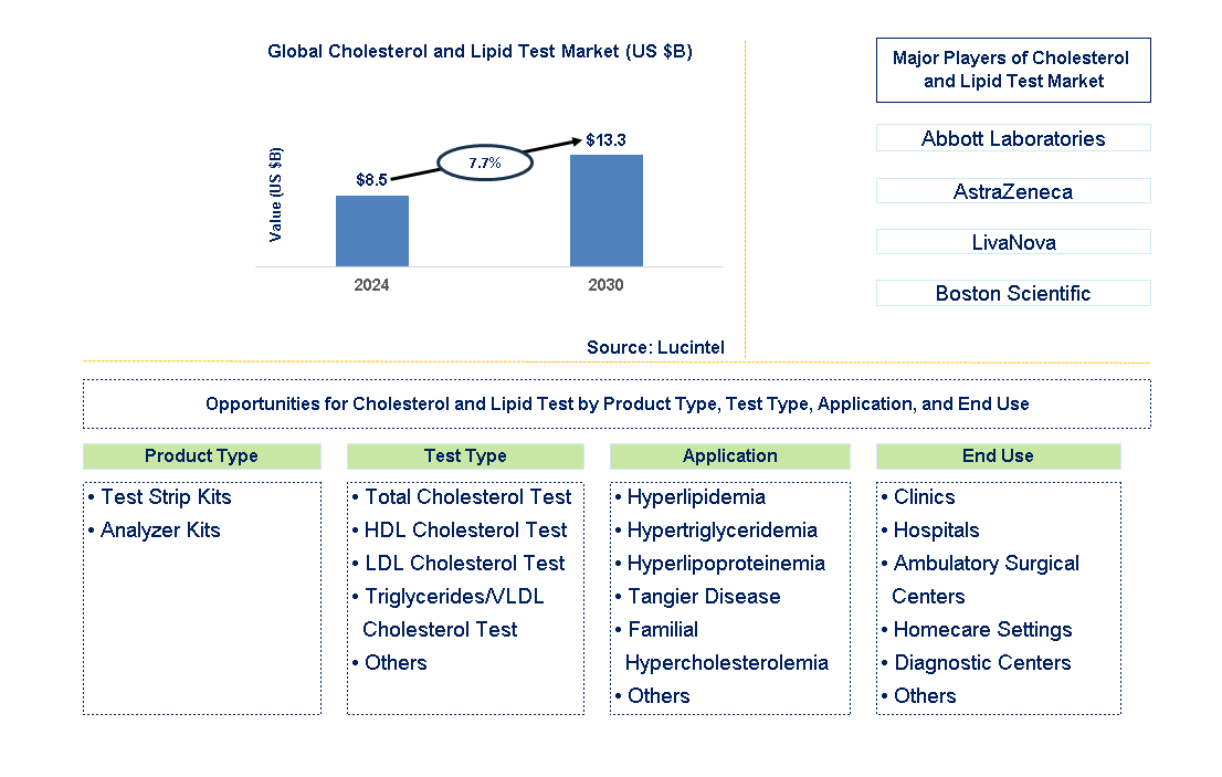 Cholesterol and Lipid Test Trends and Forecast