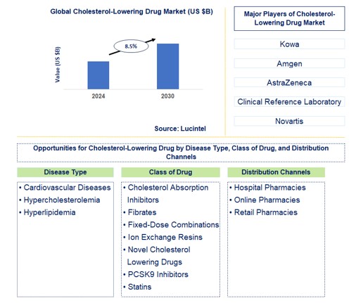 Cholesterol-Lowering Drug Trends and Forecast