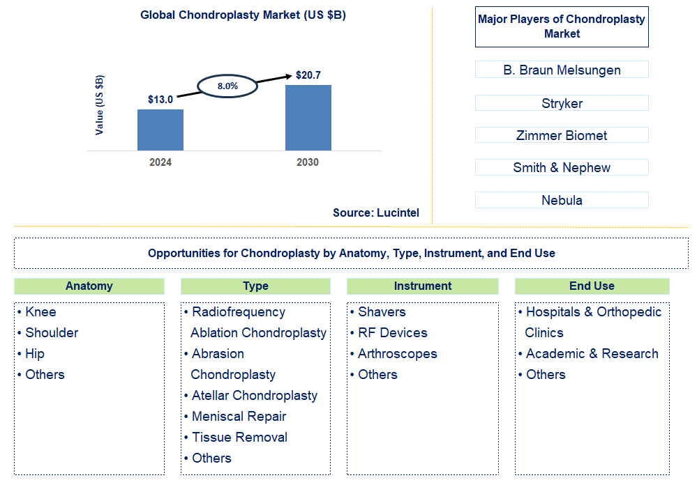 Chondroplasty Trends and Forecast