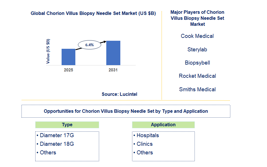 Chorion Villus Biopsy Needle Set Market Trends and Forecast