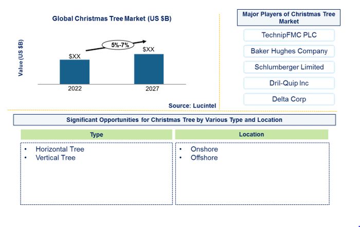 Christmas Tree Market by Type, and Location