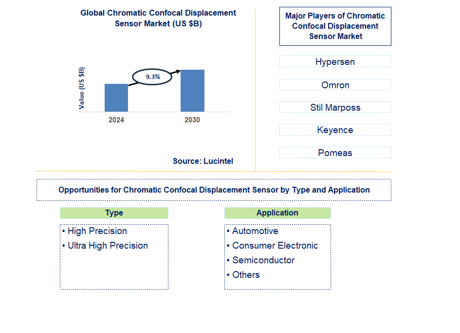 Chromatic Confocal Displacement Sensor Trends and Forecast