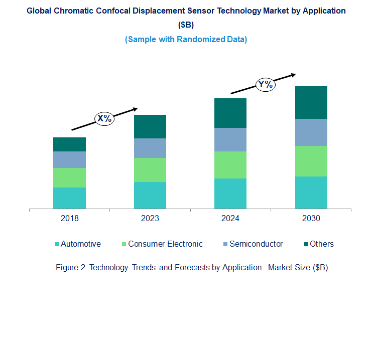 Chromatic Confocal Sensor Head Market  by Application