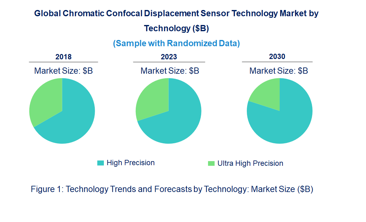 Chromatic Confocal Sensor Head Market by Technology