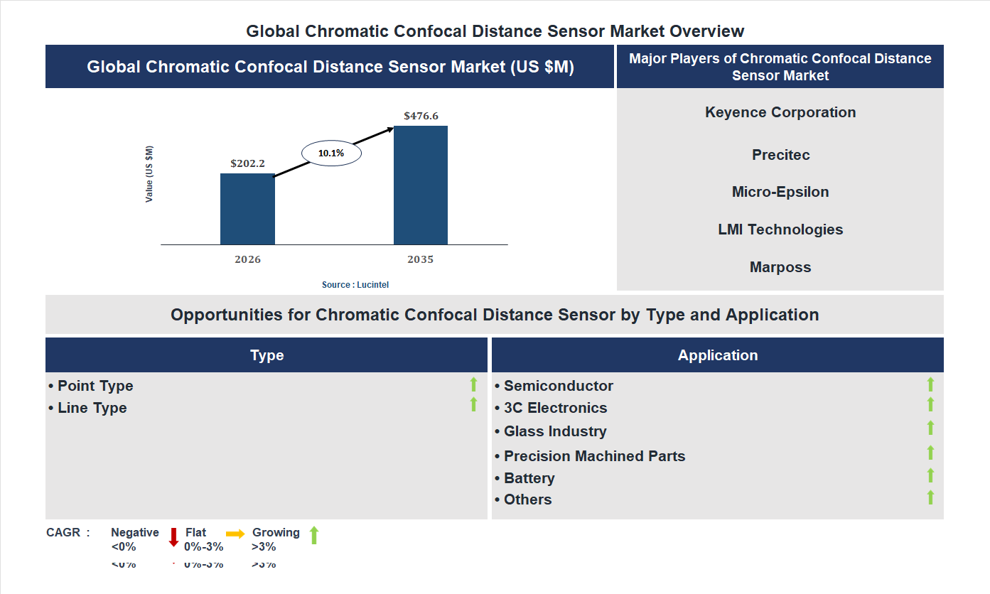 Chromatic Confocal Distance Sensor Market Trends and Forecast