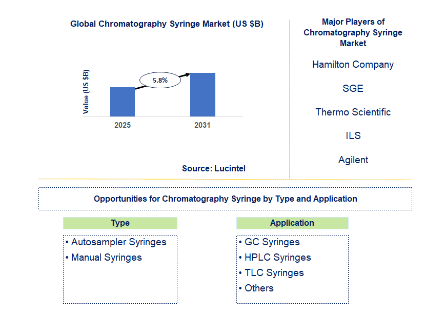 Chromatography Syringe Market Trends and Forecast