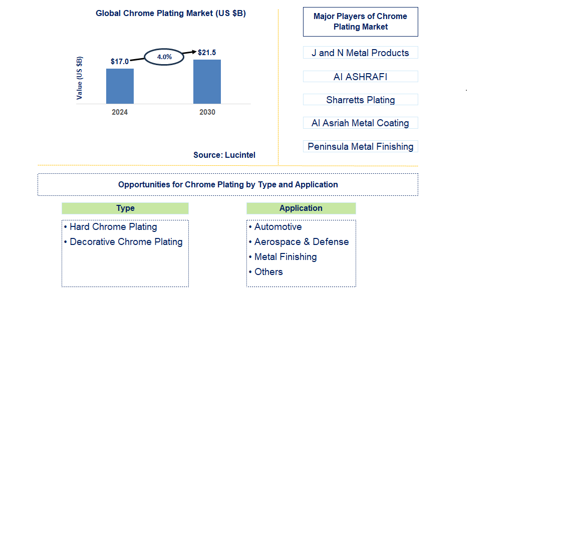 Chrome Plating Trends and Forecast