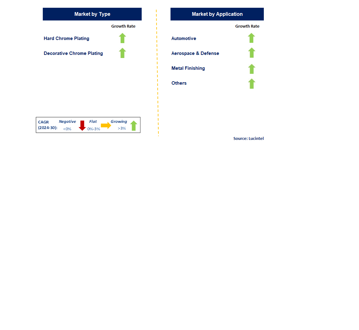 Chrome Plating by Segment