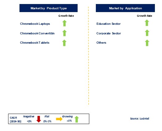 Chromebook Market by Segments by segments