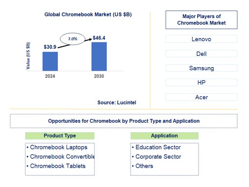 Chromebook Market by product type and application