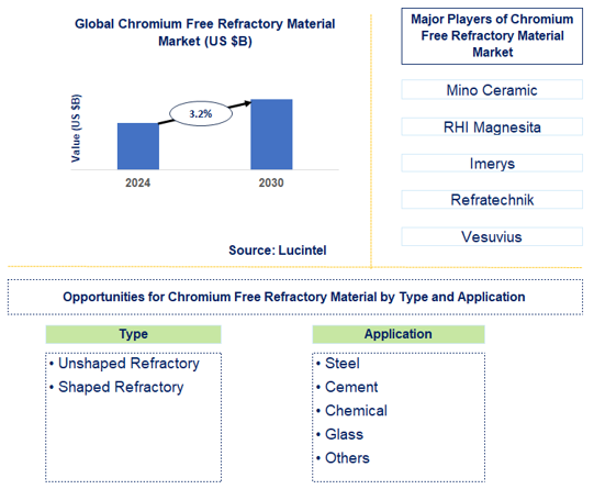 Chromium Free Refractory Material Trends and Forecast
