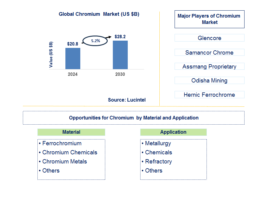 Chromium  Trends and Forecast