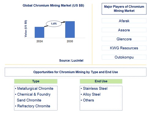Chromium Mining Trends and Forecast