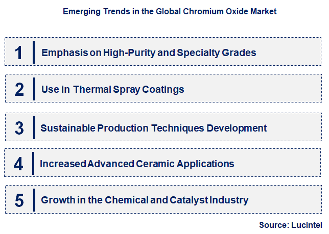 Emerging Trends in the Chromium Oxide Market