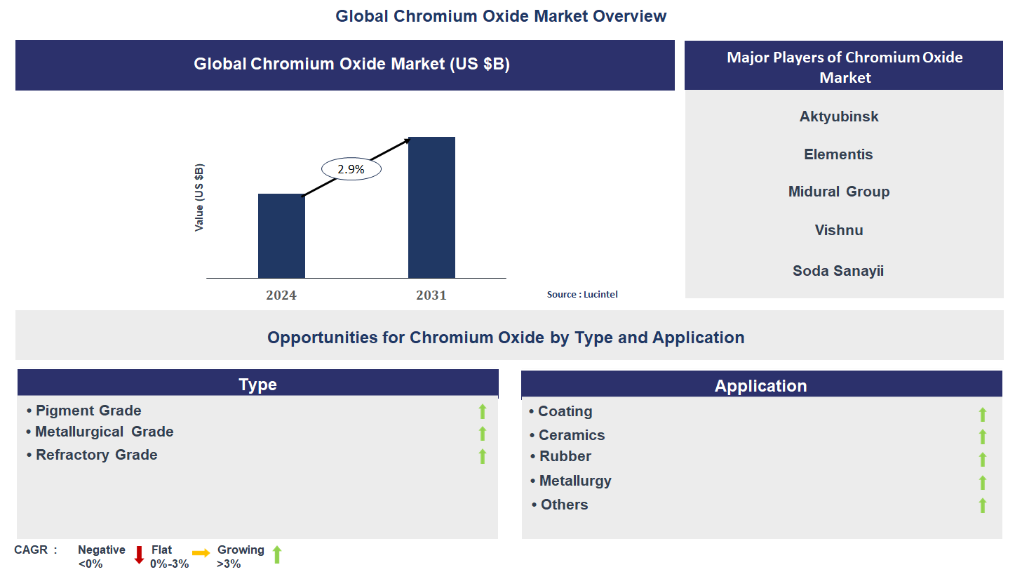 Chromium Oxide Market Trends and Forecast