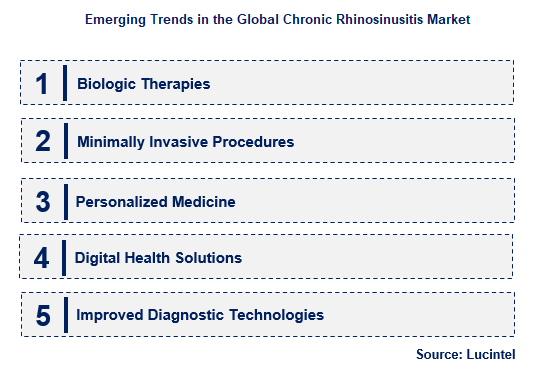 Chronic Rhinosinusitis by Emerging Trend