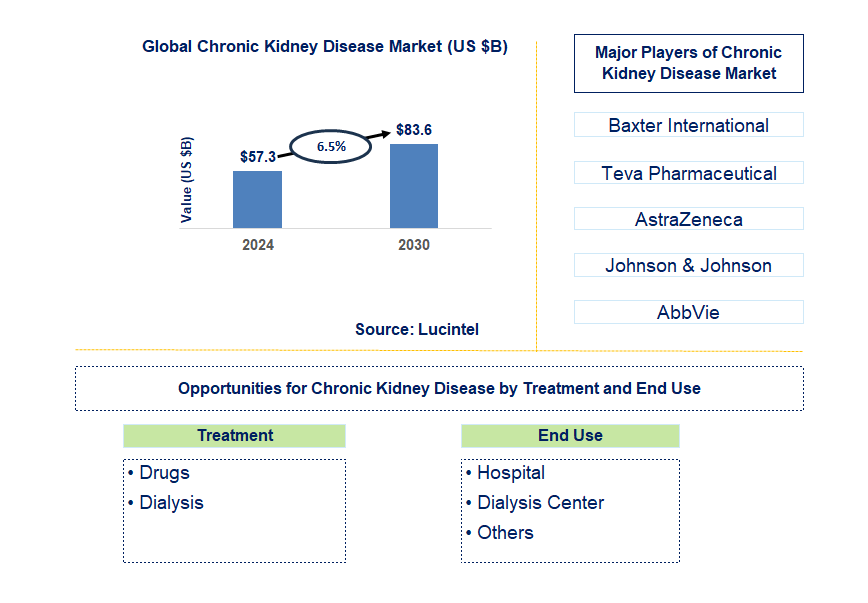 Chronic Kidney Disease Trends and Forecast