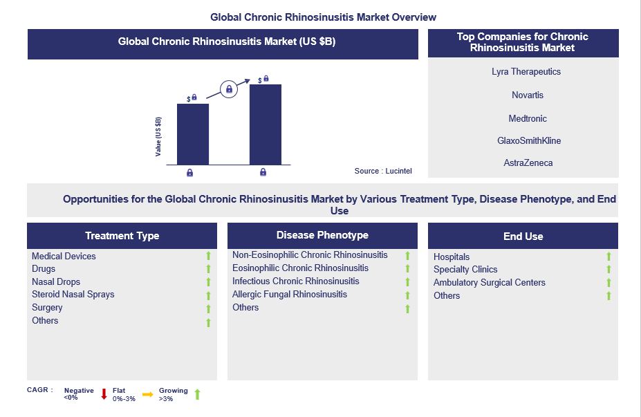Chronic Rhinosinusitis Trends and Forecast