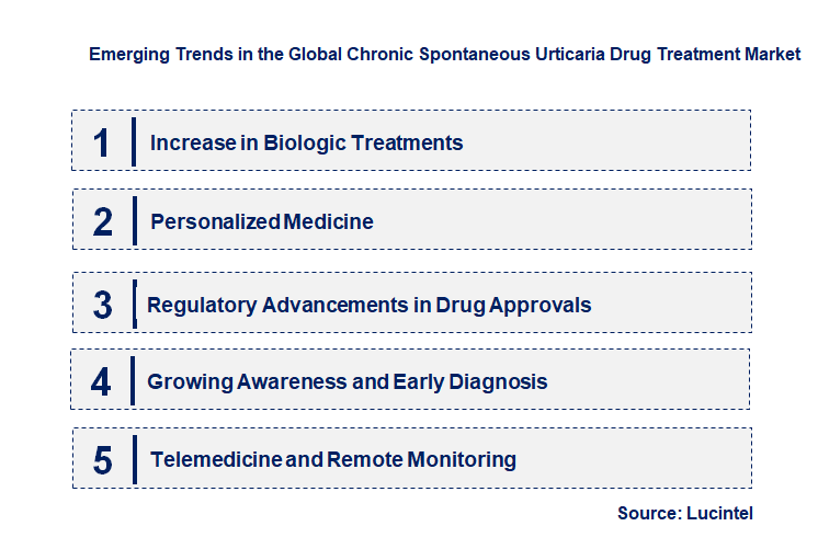 Emerging Trends in the Chronic Spontaneous Urticaria Drug Treatment Market