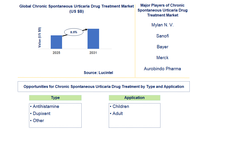 Chronic Spontaneous Urticaria Drug Treatment Market Trends and Forecast