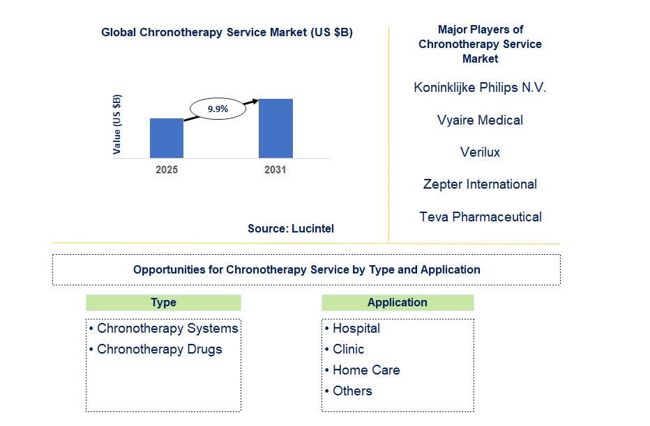 Chronotherapy Service Market Trends and Forecast