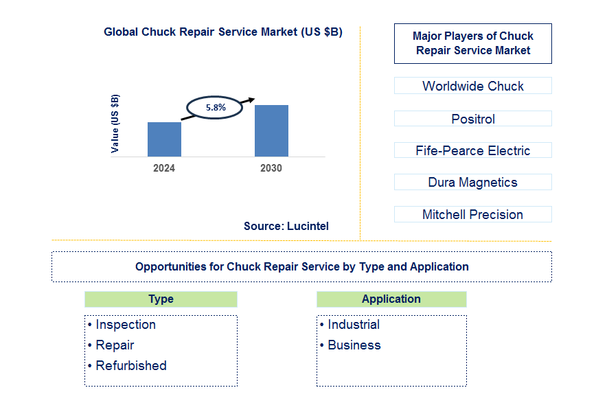 Chuck Repair Service Trends and Forecast