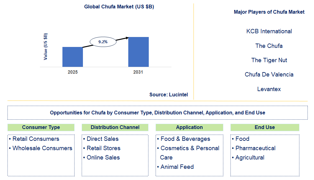 Chufa Market Trends and Forecast