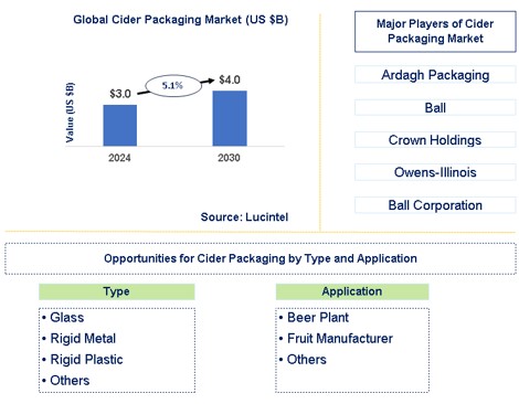 Cider Packaging Market Trends and Forecast