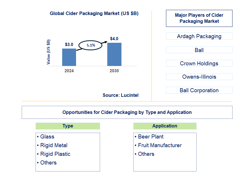 Cider Packaging Trends and Forecast