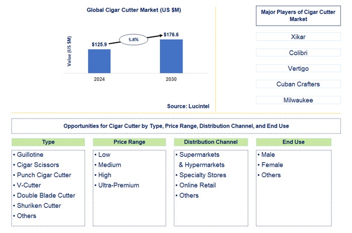 Cigar Cutter Trends and Forecast