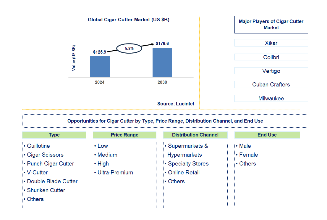 Cigar Cutter Trends and Forecast