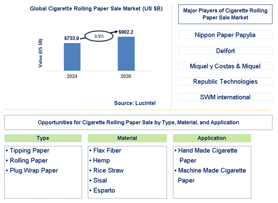 Cigarette Rolling Paper Sale Trends and Forecast