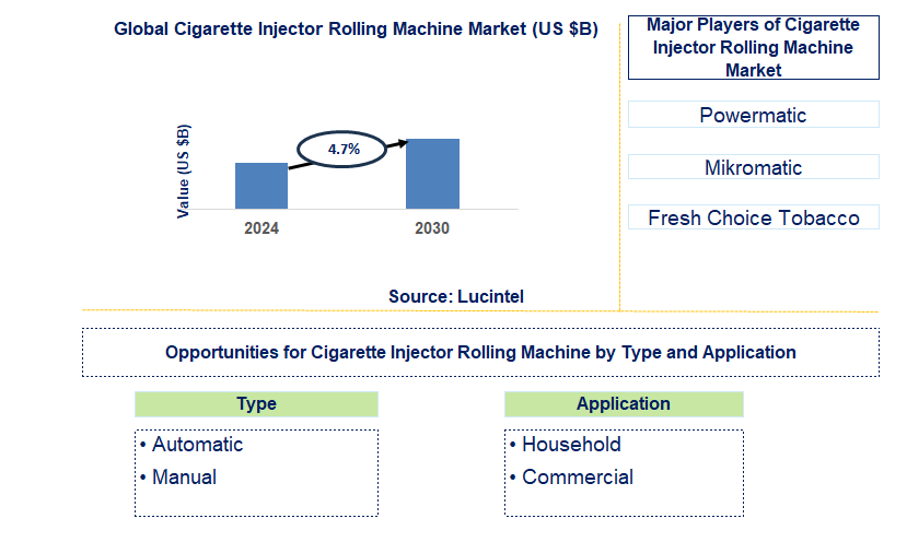 Cigarette Injector Rolling Machine Trends and Forecast