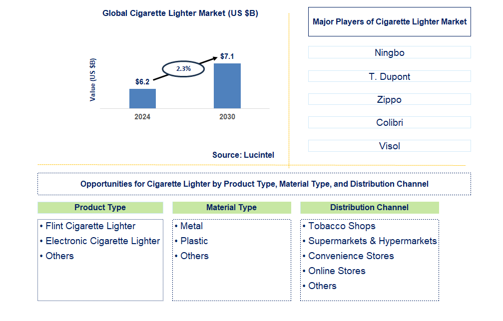 Cigarette Lighter Trends and Forecast