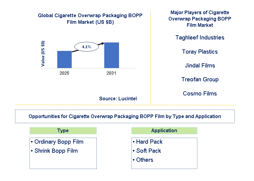 Cigarette Overwrap Packaging Bopp Film Market Trends and Forecast